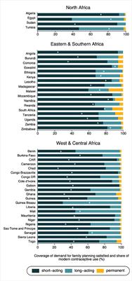 Assessing Wealth-Related Inequalities in Demand for Family Planning Satisfied in 43 African Countries